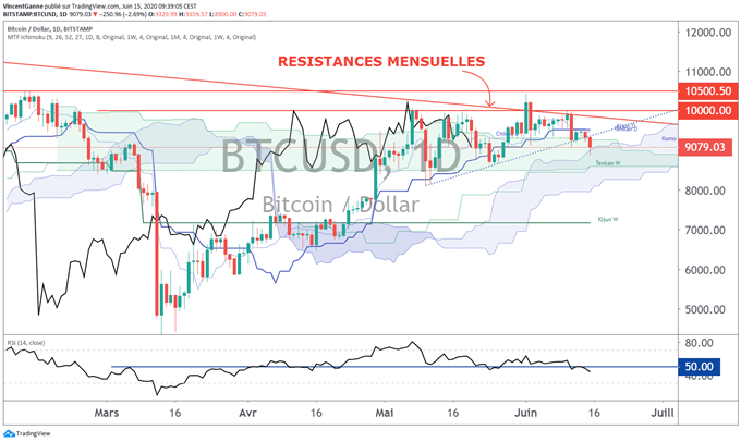 BITCOIN & Ethereum : les supports techniques majeurs sont encore préservés