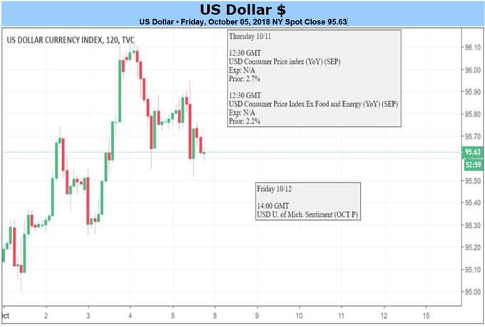 US Dollar