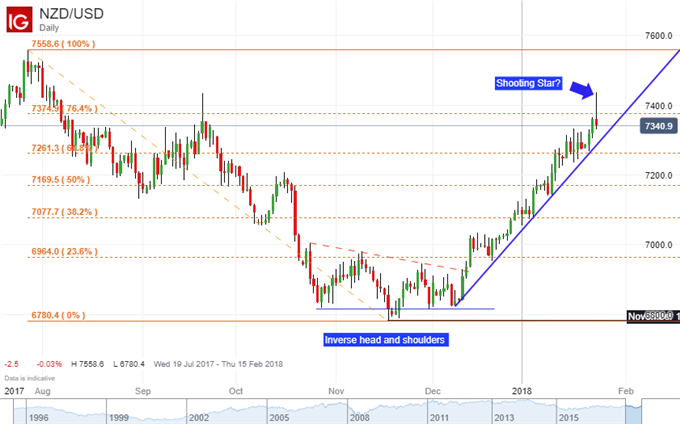 New Zealand Dollar Drops as CPI Data Reduces RBNZ Rate Hike Bets