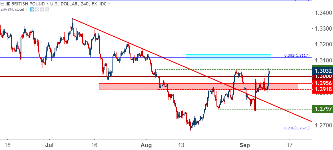GBP USD Cable Back Above 1 3000 Are Bulls Yet Free to Run 