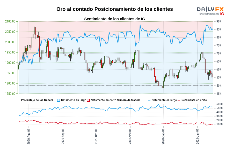 Oro al contado Posicionamiento de los clientes