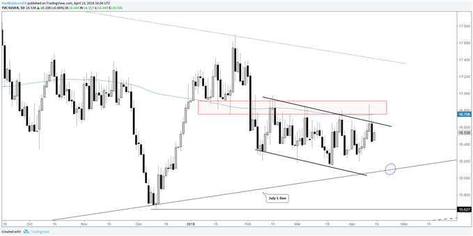 Silver daily chart with resistance keeping a lid on advances