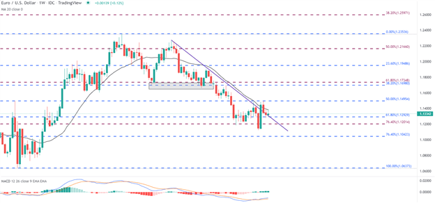 Euro Technical Analysis: EUR/USD Holds Steady Above 1.1300