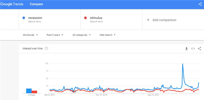 Google Search Results for 'Recession'