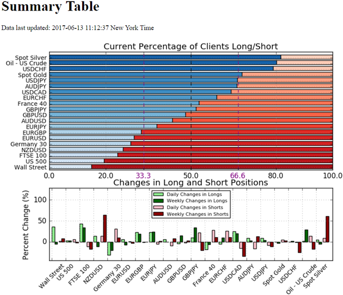 IG Sentiment