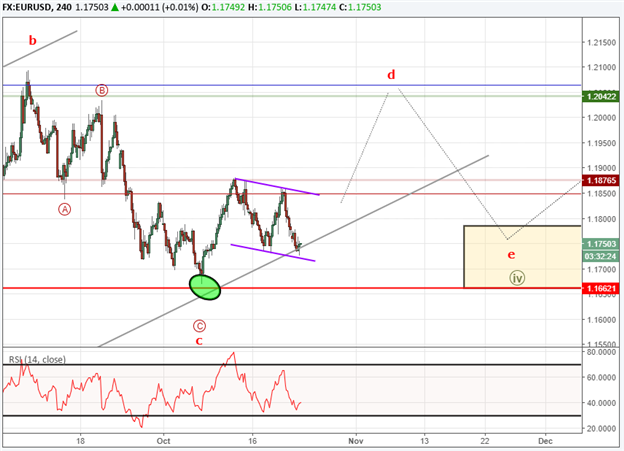 EUR/USD Grinds Higher - 1.1662 Key Level