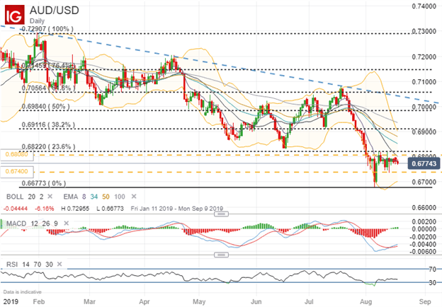 Spot AUDUSD price chart technical analysis