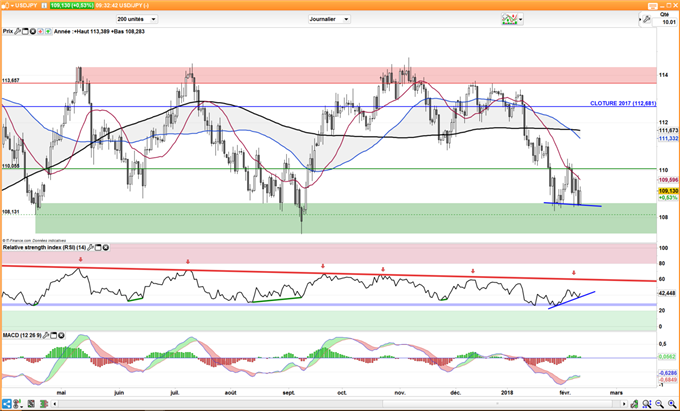 Le cous de l'USD/JPY en bas de son range divergence avec le RSI