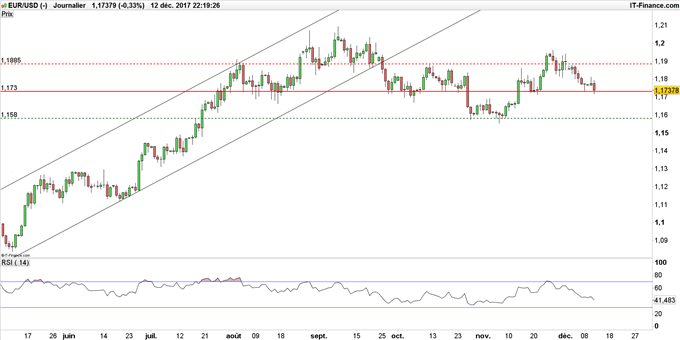 EUR/USD avant Fed et BCE