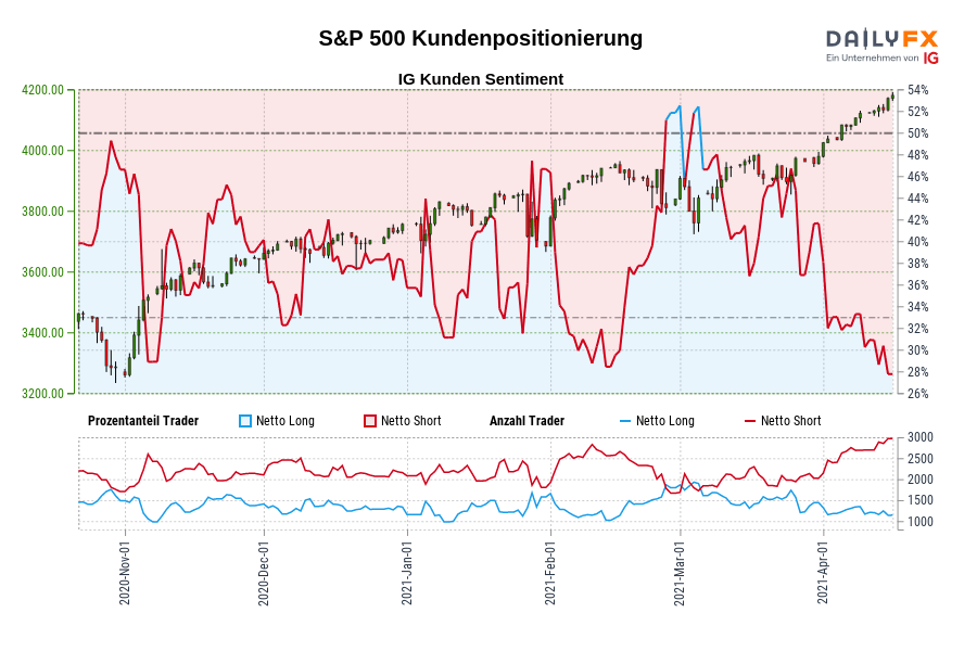 S&P 500 Kundenpositionierung