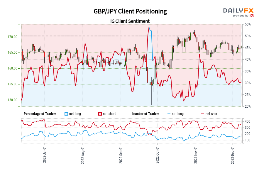 GBP/JPY Client Positioning