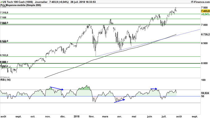 Nasdaq 100 échoue à dépasser 7500 points