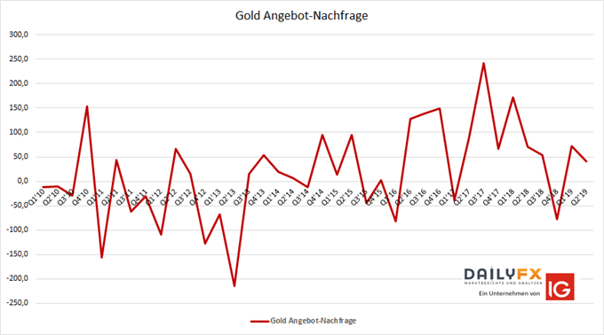 Gold Analyse des weltweiten Nachfrage und Angebot- Verhältnisses