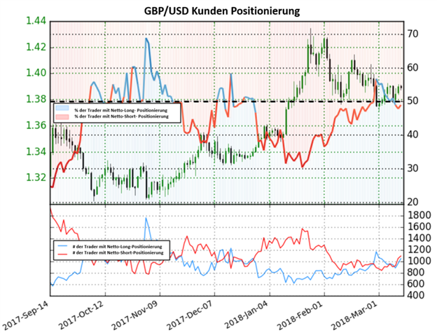 GBP/USD: Die Anzahl Netto-Long Positionen fällt auf unter 50% und deutet auf ein bullisches Signal