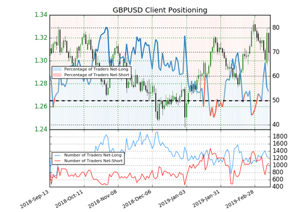 GBPUSD : selon le Sentiment, le Câble pourrait rebondir malgré le contexte Brexit