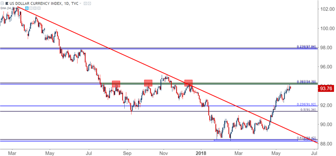 us dollar daily chart