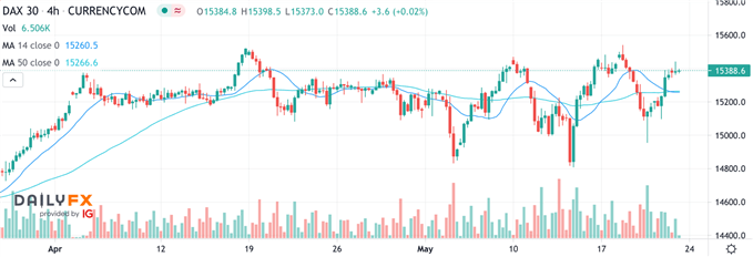 DAX CFD 4h Basis
