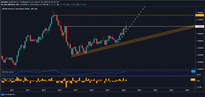 Chart showing GBP/AUD