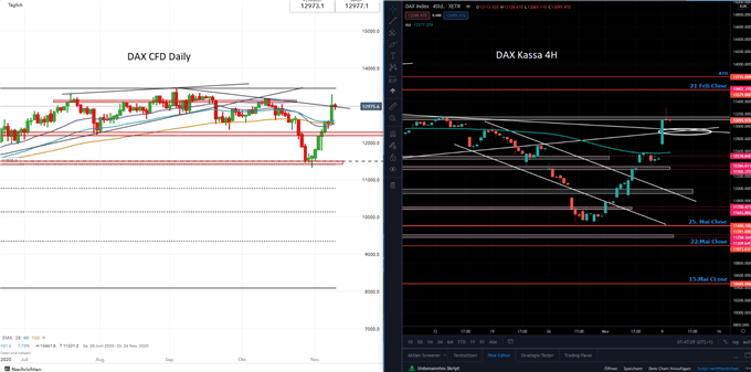 DAX Prognose
