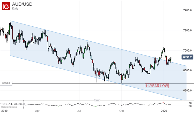 AUDUSD Chart 