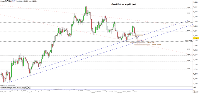 XAUUSD prices daily chart