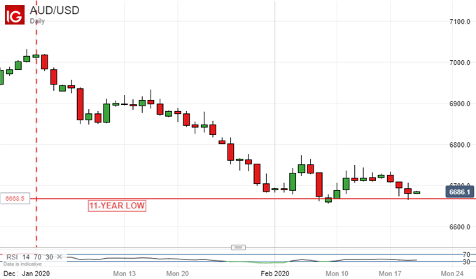 Australian Dollar, Daily Chart