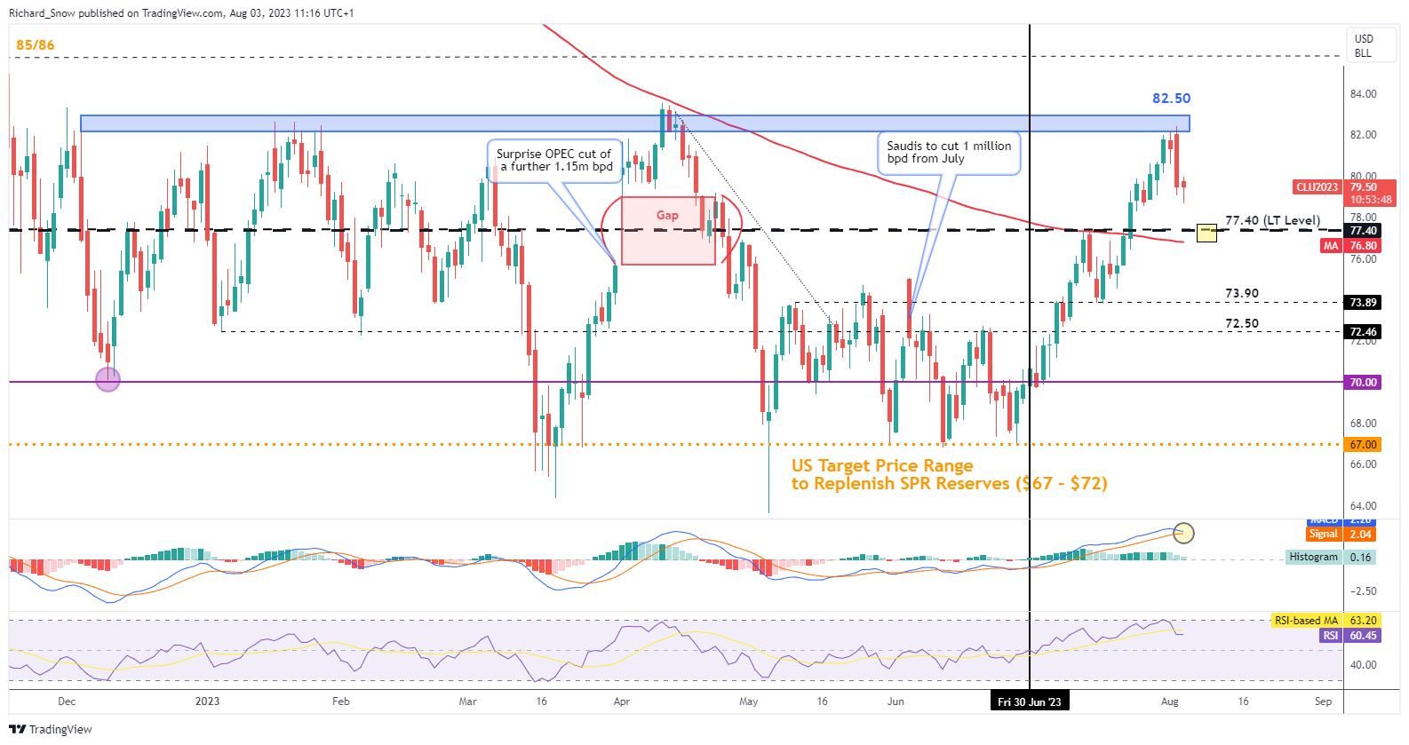 Обновление цен на нефть: WTI и Brent откатывают на фоне продолжающегося снижения риска