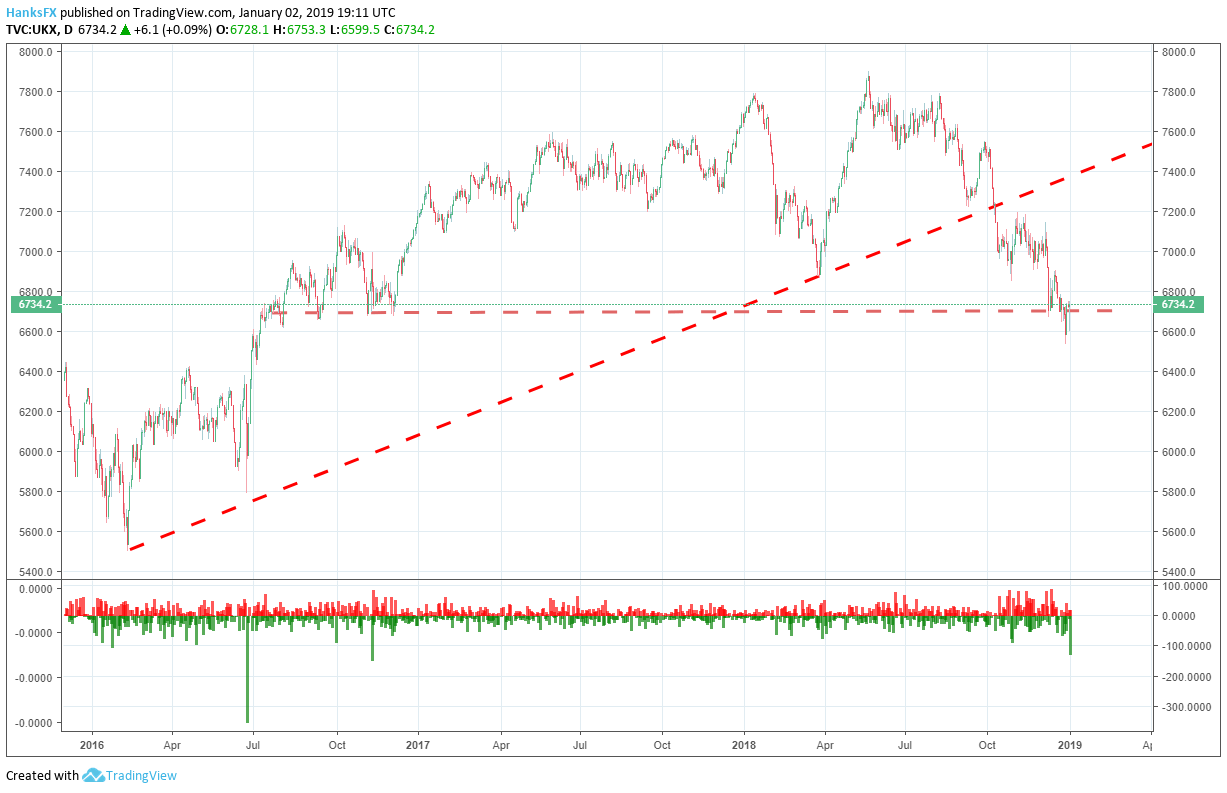 FTSE 100 price chart 2019