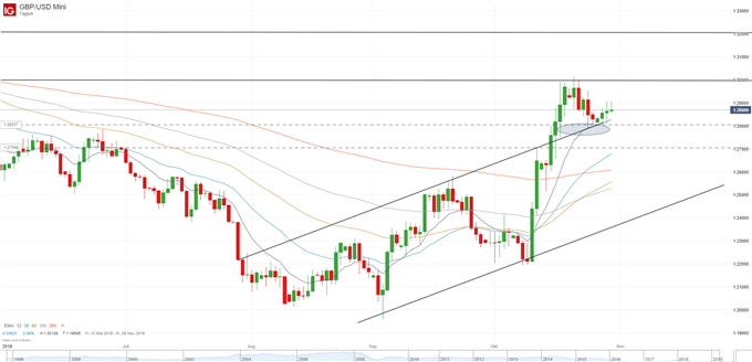 GBPUSD Chartanalyse auf Tagesbasis