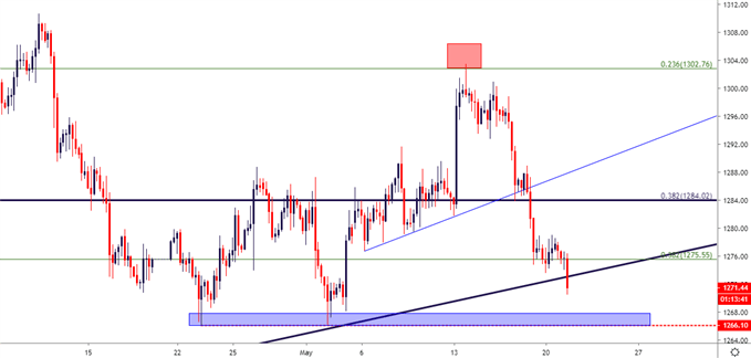 gold price four hour chart