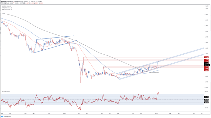US 10 Jahres Treasury Renditen Tages Chart