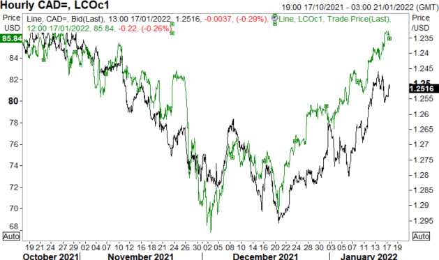 Canadian Dollar Forecast: USD/CAD Chasing Oil, CAD Data Key for BoC Hike