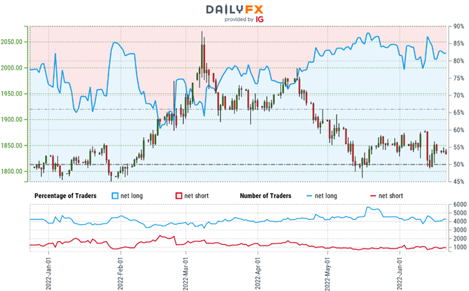 Gold Trader Sentiment - XAU/USD Price Chart - GLD Retail Positioning - GC Technical Outlook