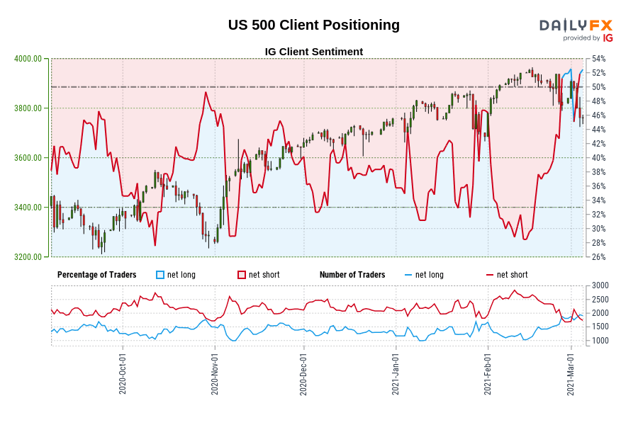 US 500 Client Positioning