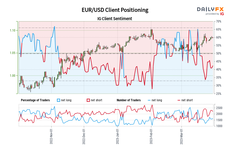 EUR/USD Client Positioning