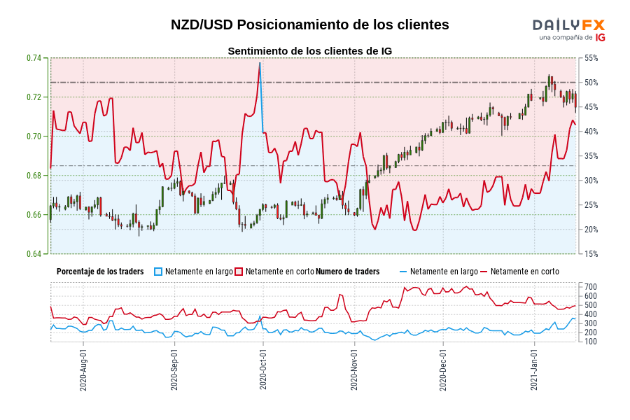 NZD/USD Posicionamiento de los clientes