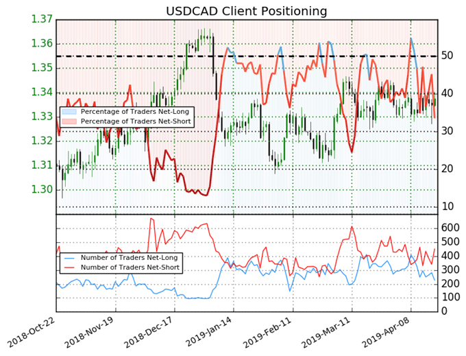 igcs, ig client sentiment index, igcs usdcad, usdcad price chart, usdcad price forecast