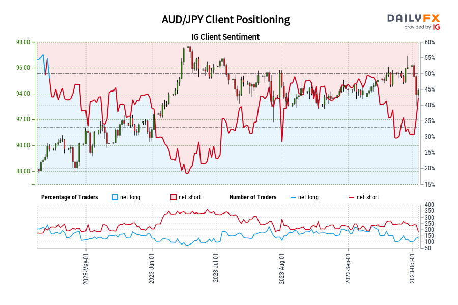 AUD/JPY Client Positioning