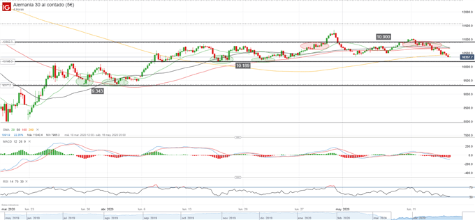 Pronóstico DAX 30: el riesgo a la baja por debajo de los 10.400 puntos