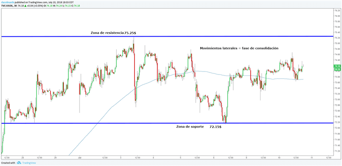 Gráfico técnico del precio del petróleo