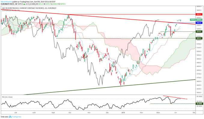 Analyse court terme du CAC 40