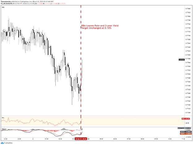 AUD RBA reaction 