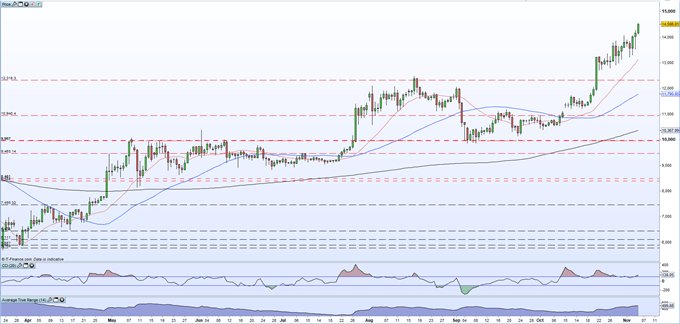 Bitcoin (BTC) Powers to a Near Three-Year High, Ethereum (ETH) Lags the Move