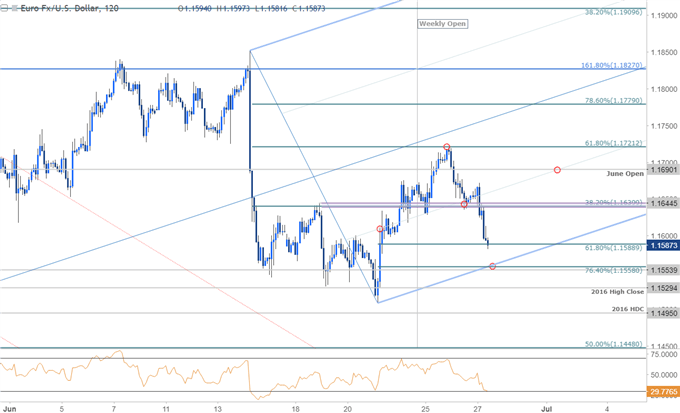 EUR/USD 120min Price Chart