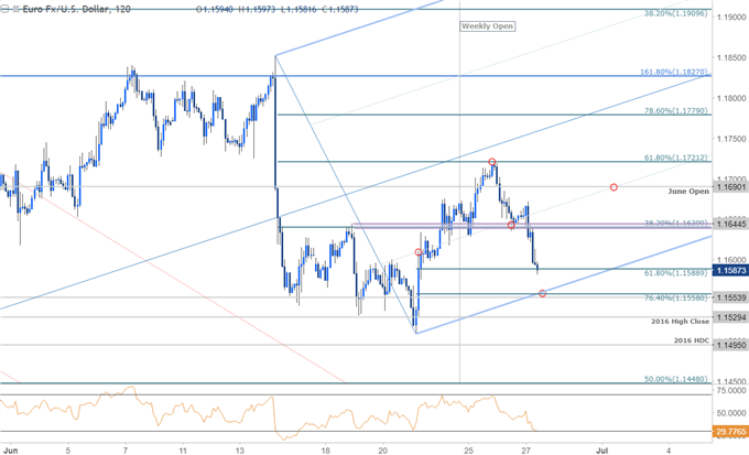 EUR/USD – 120 Min. Kurschart