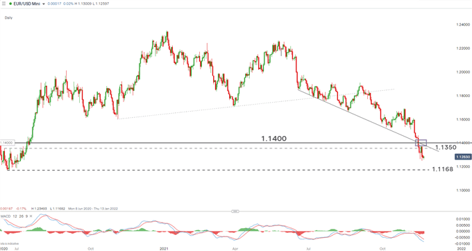 Daily EUR/USD chart