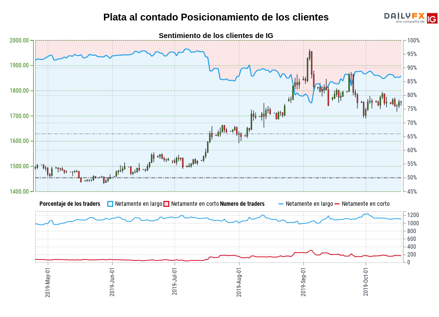 Plata al contado chart