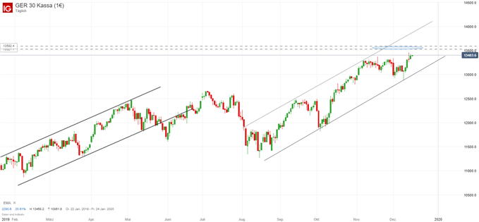 DAX Ausblick Chartanalyse