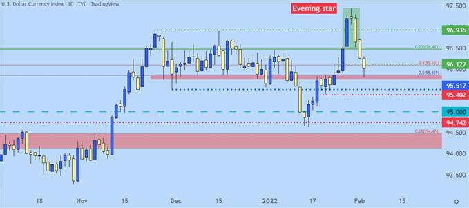 US Dollar Daily Price Chart