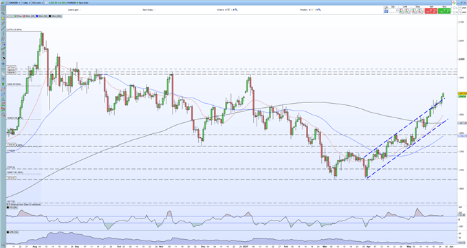 Gold Price Latest - Punching Through Resistance as The Bullish Trend ...